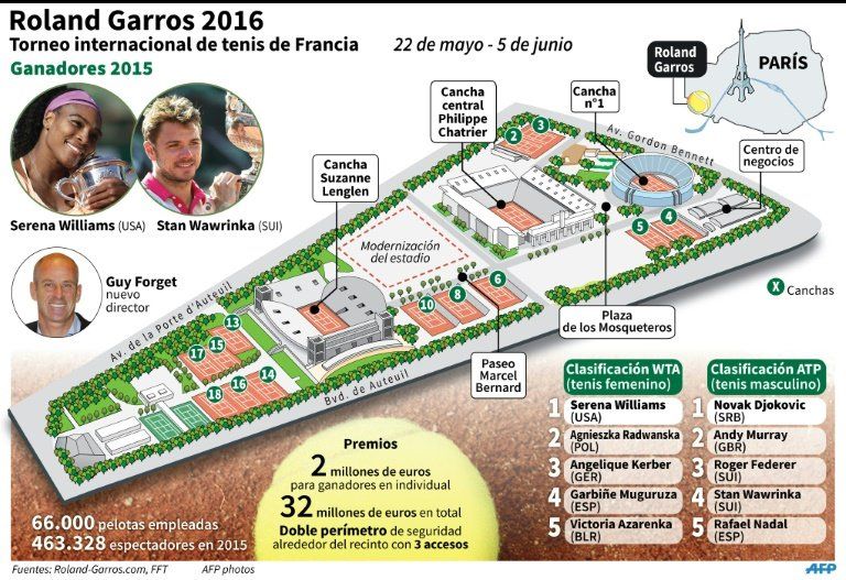 Serena Williams, archifavorita para sumar un nuevo título en Roland Garrros