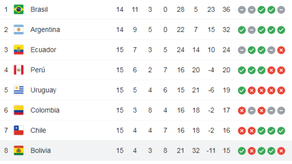 Eliminatorias Conmebol: En vivo tabla de posiciones fecha 15