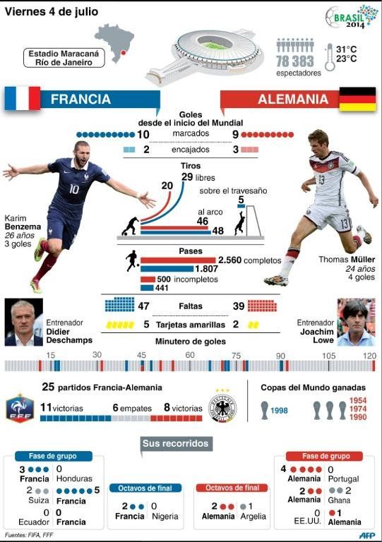 Alemania-Francia y Colombia-Brasil abren 4tos con duelos de goleadores