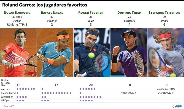 Del Potro cae en Roland Garros, Djokovic y Thiem se pasean hasta cuartos