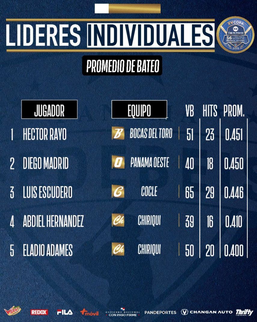 Béisbol Juvenil 2025: Héctor Rayo lidera la tabla de mejores bateadores
