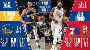 NBA: Stephen Curry y Joel Embiid fueron elegidos a jugadores de la semana