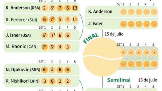 El épico Nadal y el renacido Djokovic se citan por la final de Wimbledon