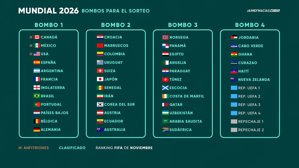 ¿Cuándo será el Sorteo al Mundial 2026 donde participará Panamá? ¿Cuándo será el Sorteo al Mundial 2026 donde participará Panamá?