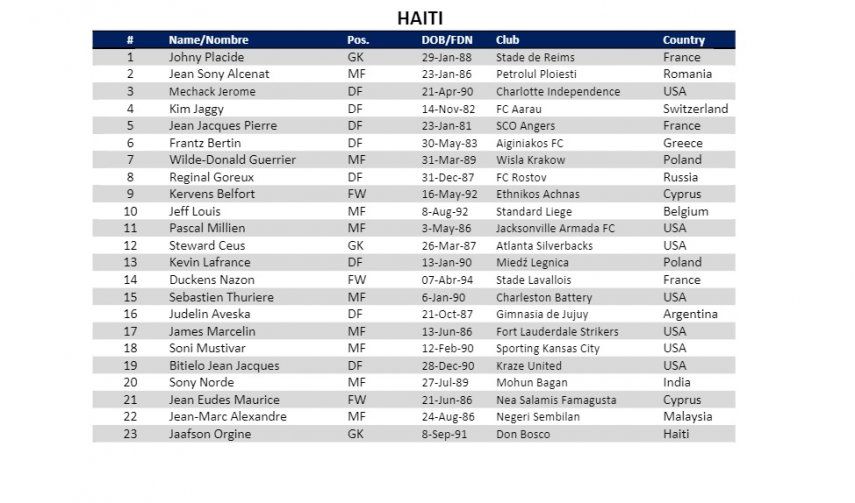 Honduras, USA y Haití confirman listas finales para la Copa Oro