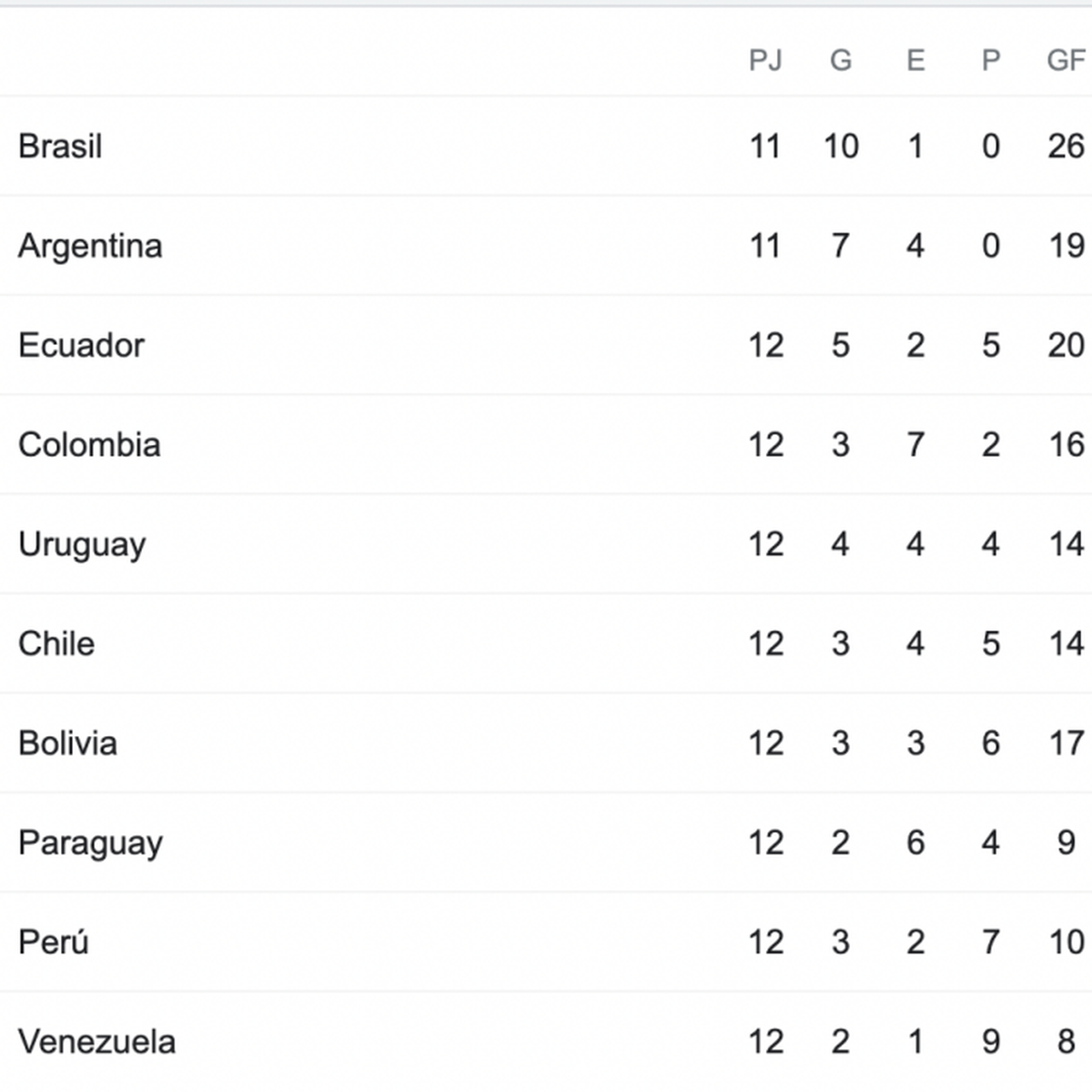 Tabla De Posiciones Conmebol