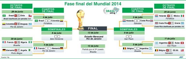 Brasil-Colombia y Alemania-Francia, 4tos de final con pronóstico reservado