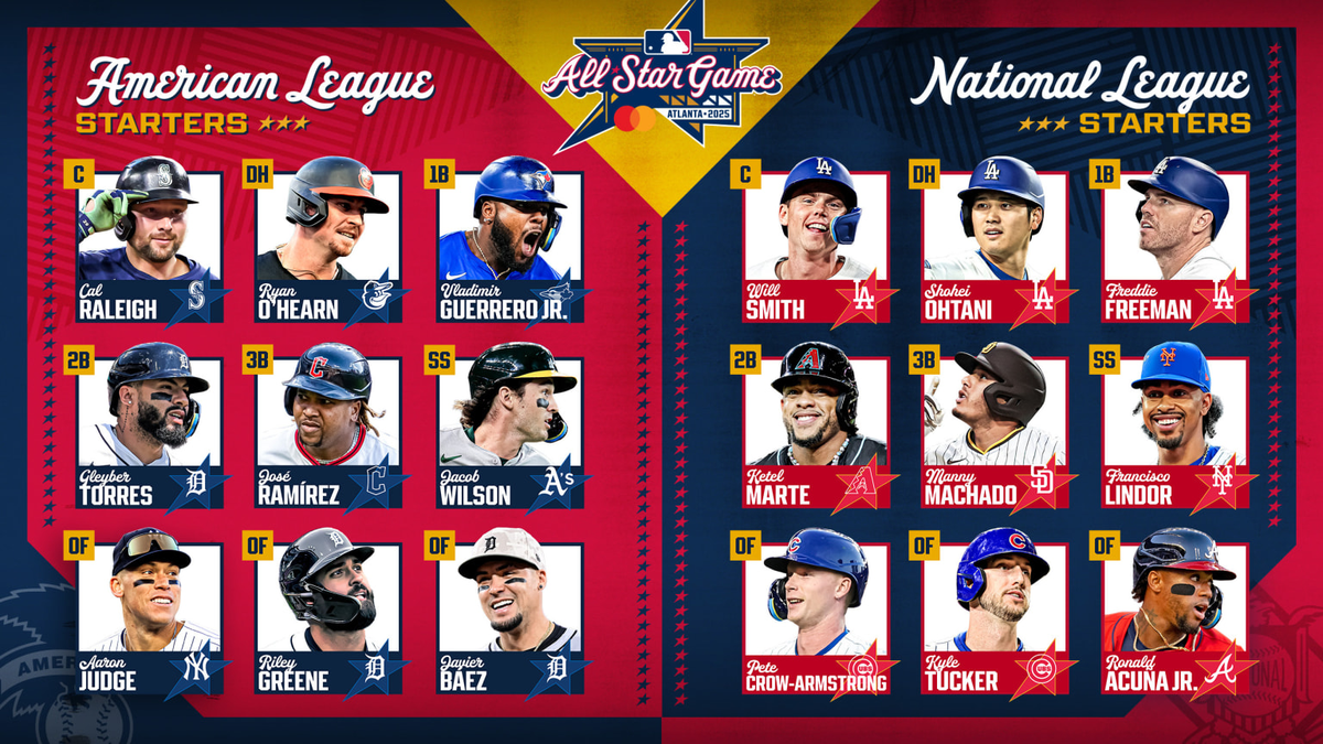 MLB: Anuncian los titulares para el All-Star Game 2025