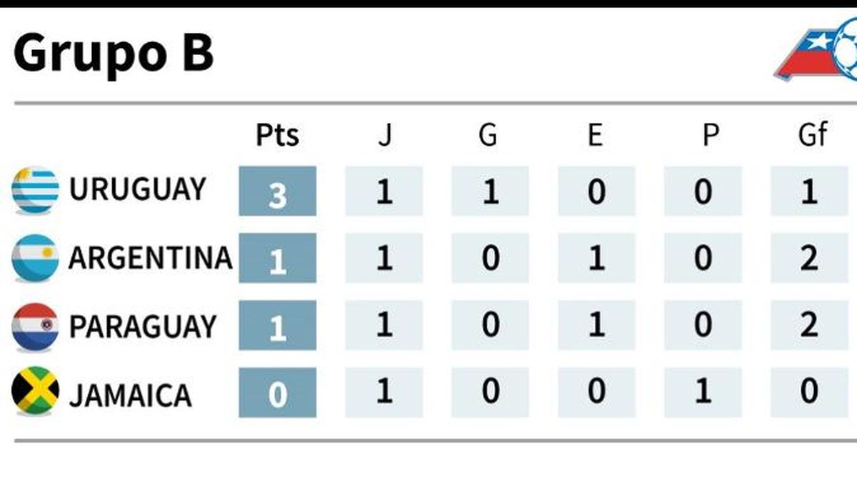 Uruguay conjura el maleficio del primer partido al ganar 1-0