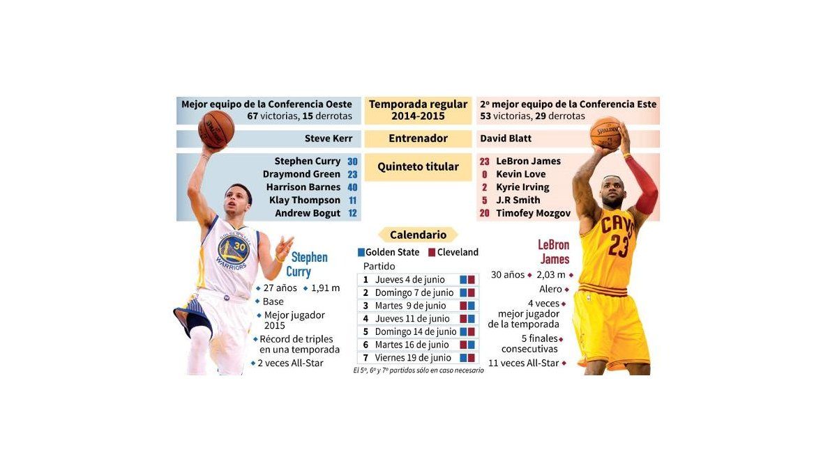 NBA: King James y Cavs contra Curry y Warriors en busca de la gloria