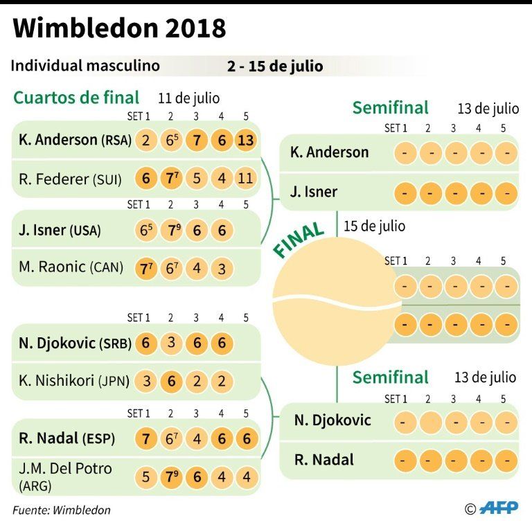 El épico Nadal y el renacido Djokovic se citan por la final de Wimbledon
