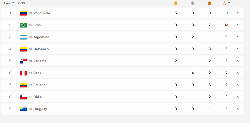 Juegos Suramericanos de la Juventud 2026: EN VIVO tabla de medallas