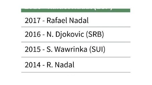 Nadal y Federer se citan en octavos con rivales argentinos