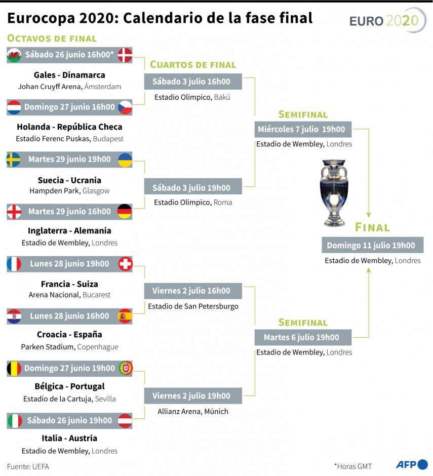 Eurocopa 2020: Calendario y horarios para los octavos