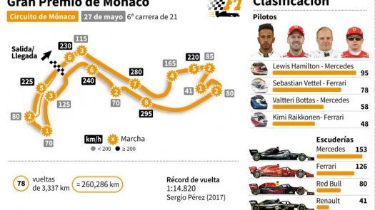 Ricciardo logra la pole position del Gran Premio de Mónaco