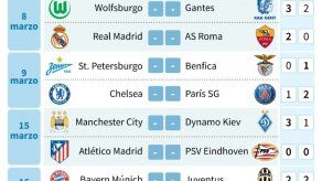 El Chelsea y el PSG buscan el pase a cuartos bajo presión
