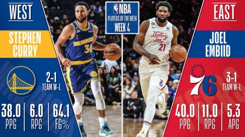 NBA: Stephen Curry y Joel Embiid fueron elegidos a jugadores de la semana