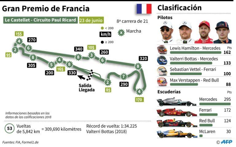 Tras la sanción en Canadá, Ferrari quiere la revancha sobre el asfalto en Francia