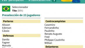 Neymar lidera a Brasil en busca de su sexto titulo mundial