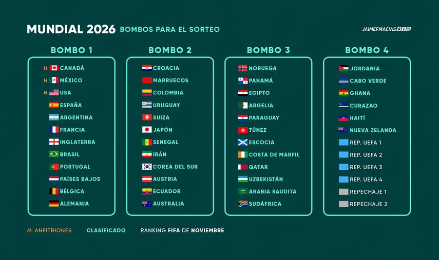 ¿Cuándo será el Sorteo al Mundial 2026 donde participará Panamá?