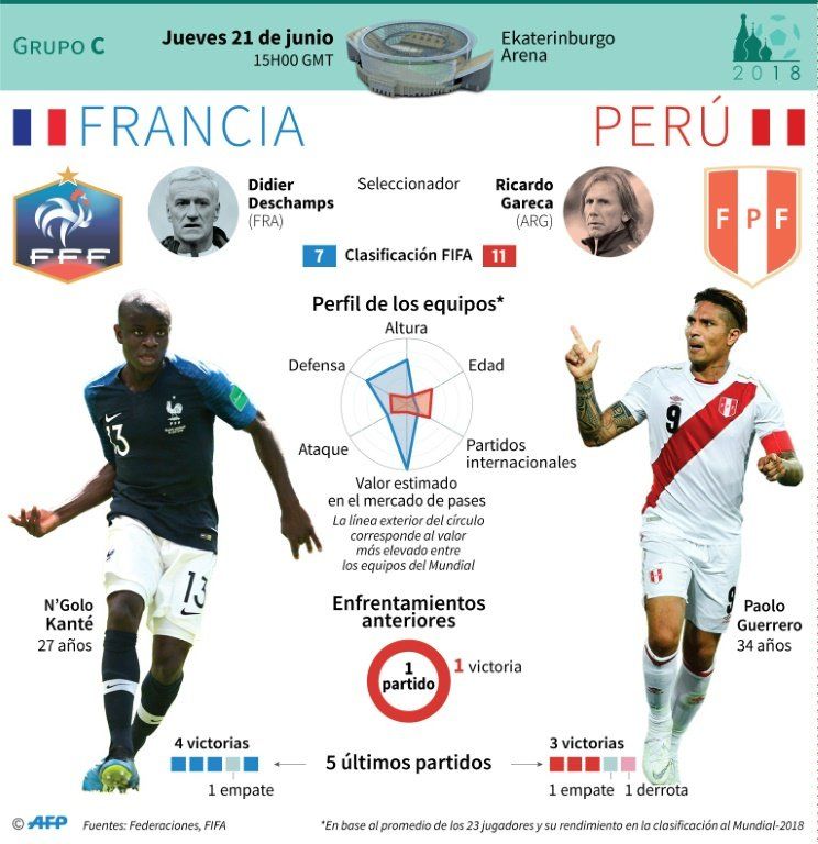 Perú necesita domar a Francia para que la fiesta rusa no termine