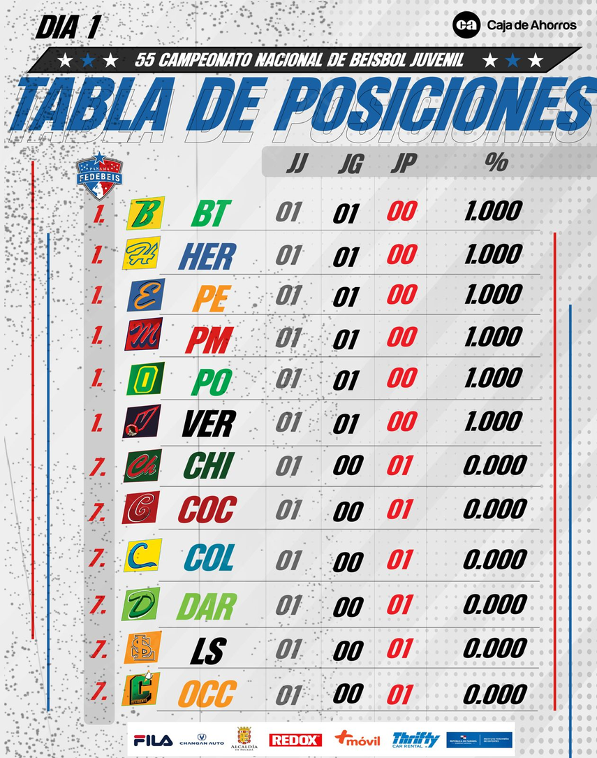 Béisbol Juvenil 2024 Tabla de posiciones tras la fecha 1