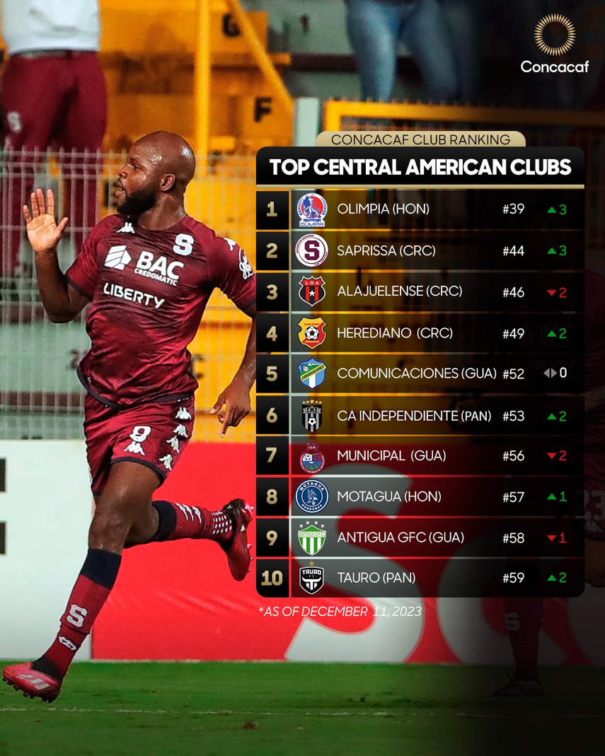 Club Atlético Independiente entra en el top 5 de Centroamérica