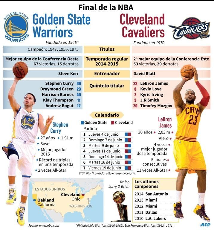 NBA: King James y Cavs contra Curry y Warriors en busca de la gloria