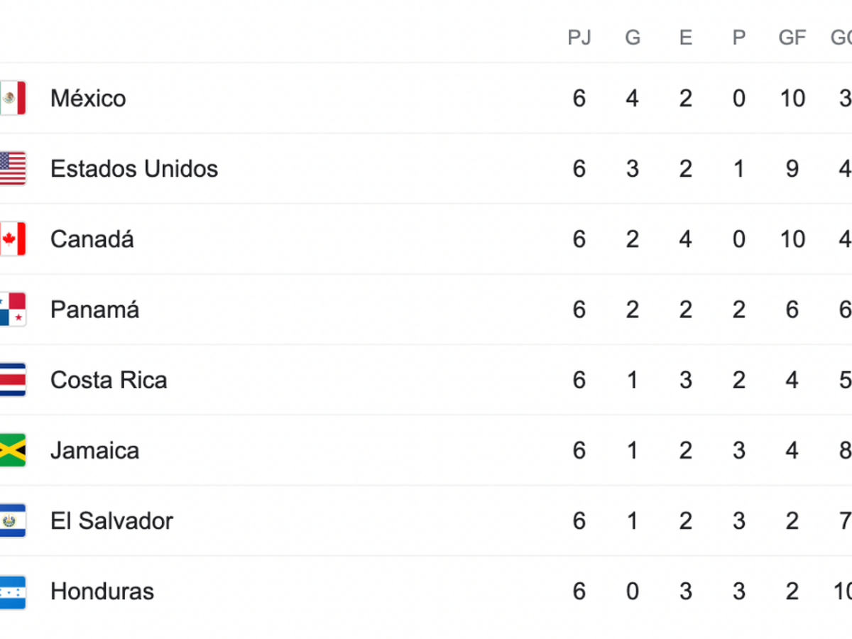 Eliminatorias Concacaf En Vivo Tabla De Posiciones Sexta Fecha
