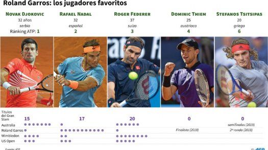 Del Potro cae en Roland Garros, Djokovic y Thiem se pasean hasta cuartos