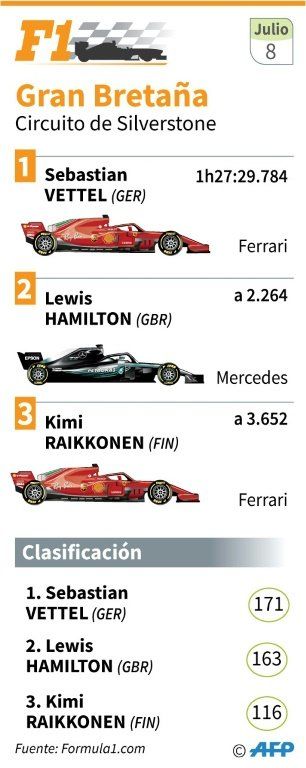 Vettel estropea la fiesta en casa de Hamilton