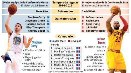 NBA: King James y Cavs contra Curry y Warriors en busca de la gloria