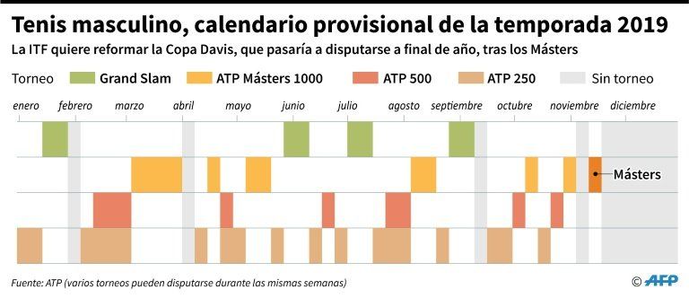 La ITF va a decidir sobre una reforma de la Copa Davis que divide