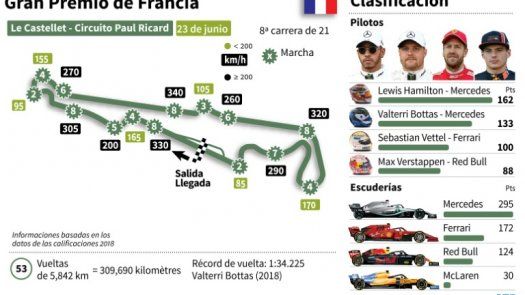 Tras la sanción en Canadá, Ferrari quiere la revancha sobre el asfalto en Francia