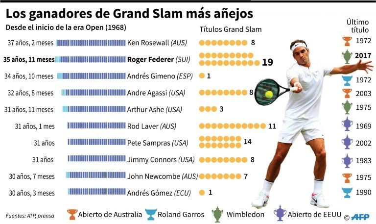 Federer batió varios récords en Wimbledon y tiene cerca otros