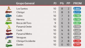 Se dan movimientos en la tabla de posiciones del Béisbol Mayor