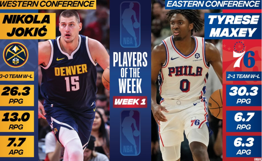 NBA: Nikola Jokic y Tyrese Maxey fueron elegidos Jugadores de la Semana