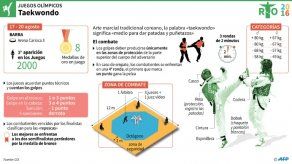 Corea del Sur a seguir dominando y la china Wu a hacer historia en taekwondo
