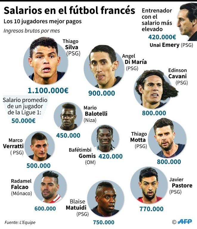 Thiago Silva, Di María y Cavani, los mejores pagados en Francia