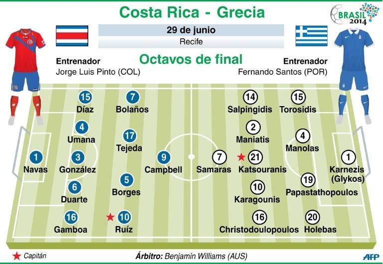 Costa Rica y Grecia buscan histórico pase a cuartos en un duelo inesperado