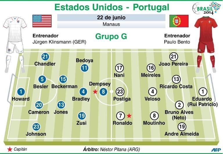 Portugal tiene que resucitar ante Estados Unidos para seguir con vida