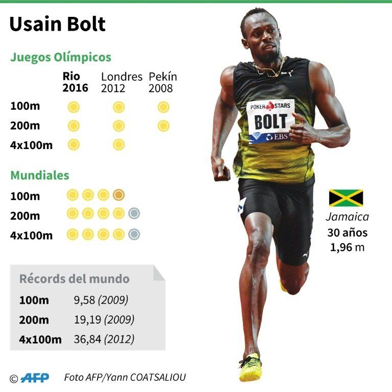 Bolt, el mito del atletismo que prefería ser futbolista o jugador de cricket
