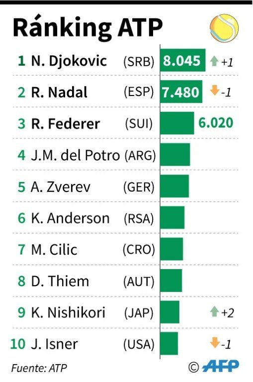 Djokovic sigue liderando la ATP al comienzo del Masters de tenis