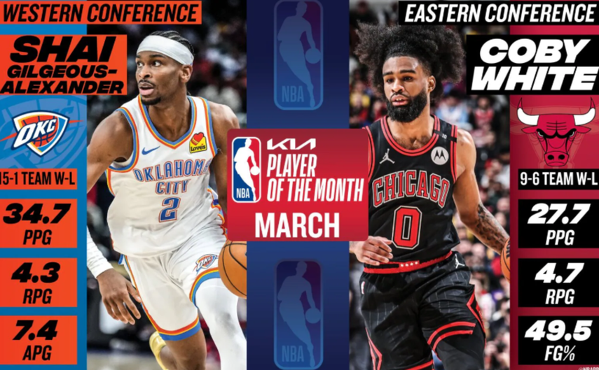 NBA: Shai Gilgeous-Alexander y Coby White fueron elegidos jugadores del mes