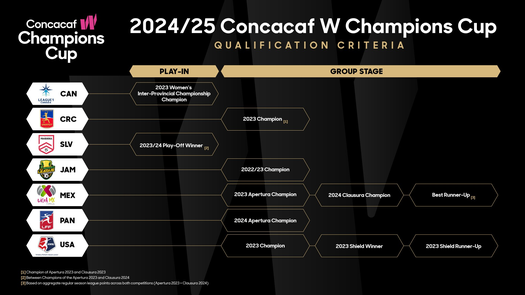Copa de Campeones Concacaf W: Conoce los criterios de clasificación