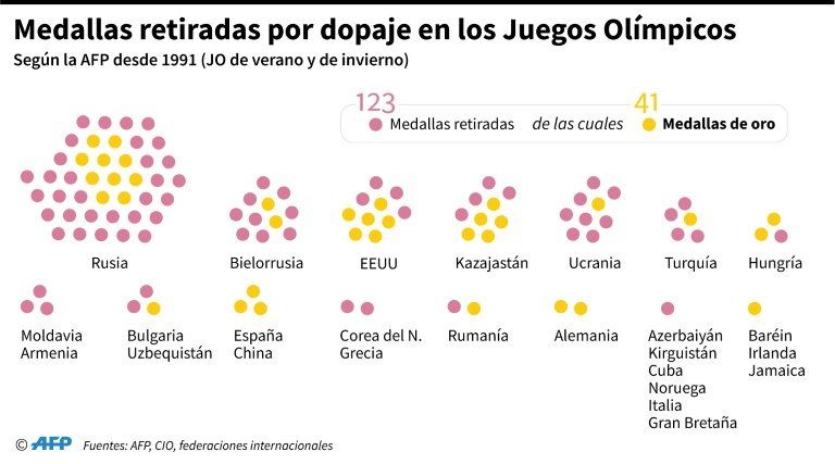 Rusia y el dopaje en cifras