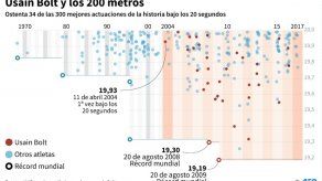 El atletismo se enfrenta al vacío dejado por Bolt