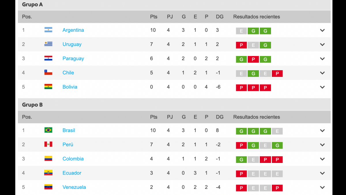 En Vivo Tabla De Posiciones Del Grupo A De La Copa America