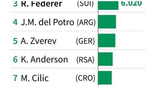Djokovic sigue liderando la ATP al comienzo del Masters de tenis
