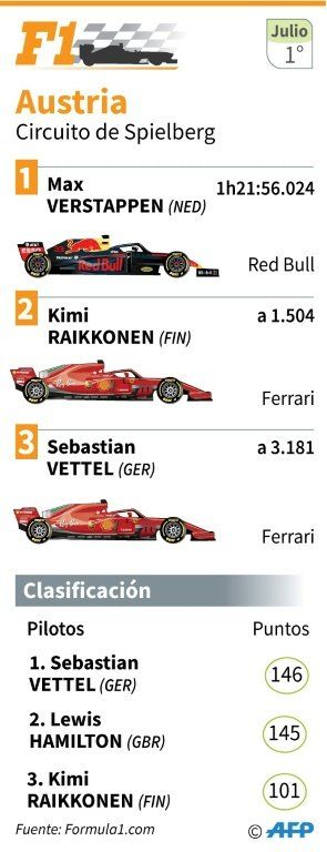 Verstappen triunfa en Austria, Vettel aprovecha el fiasco de Mercedes